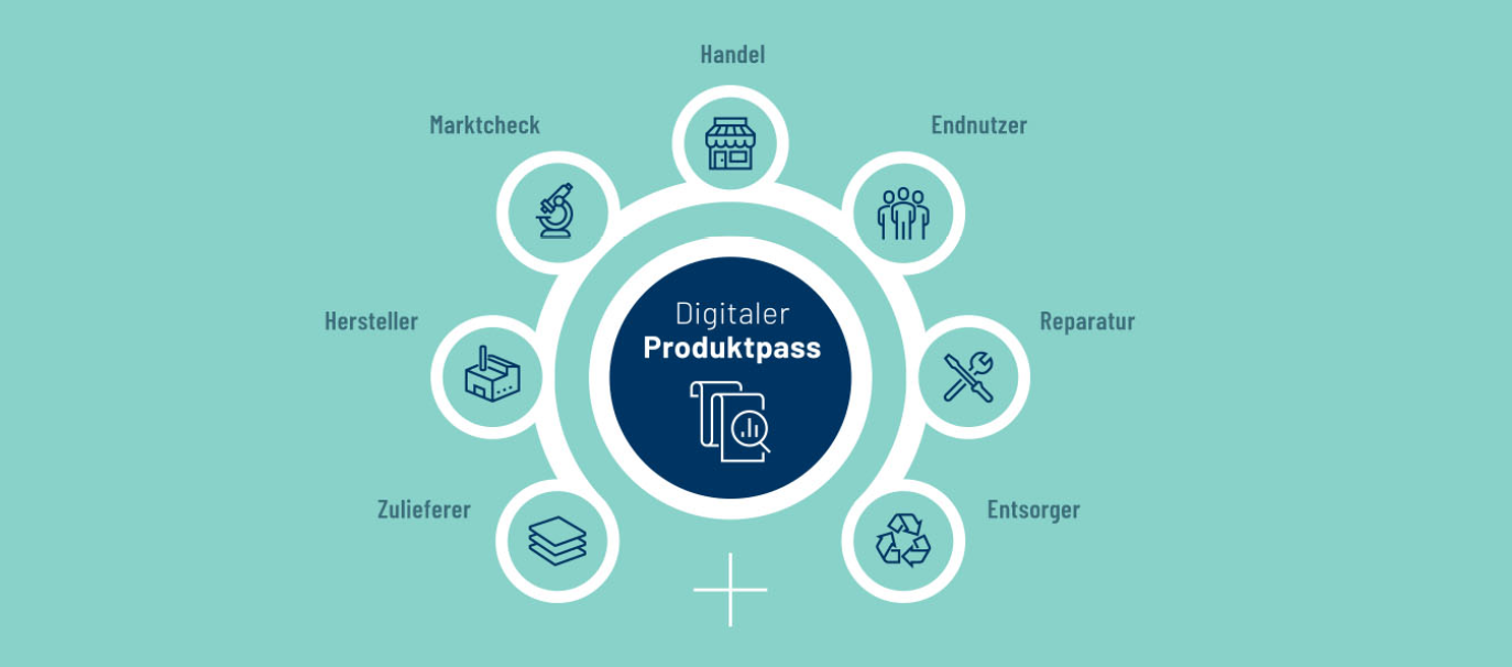 Digitaler Produktpass verbindet Hersteller, Zulieferer, Handel, Endnutzer, Reparatur, Entsorgung und Marktüberwachung